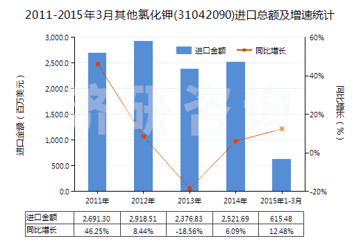 2011-2015年3月其他氯化鉀(31042090)進口總額及增速統(tǒng)計 2011-2015年3月其他氯化鉀(31042090)進口總額及增速統(tǒng)計